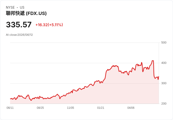 【01:44 即時新聞】FedEx (FDX) 盤中勁揚逾5%/市場消化機師加薪成本與長期營運穩定性