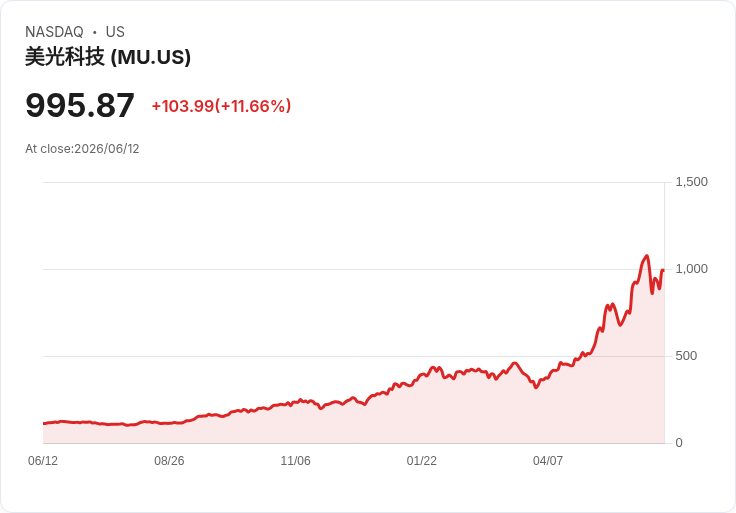 美股收盤上揚,半導體股成焦點:SMCI、MU、AMD動態全揭露!