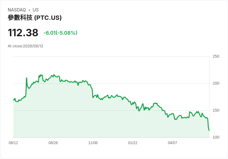 【21:33 即時新聞】PTC 大跌逾5％／KD與MACD同步轉弱 殺破短期均線支撐