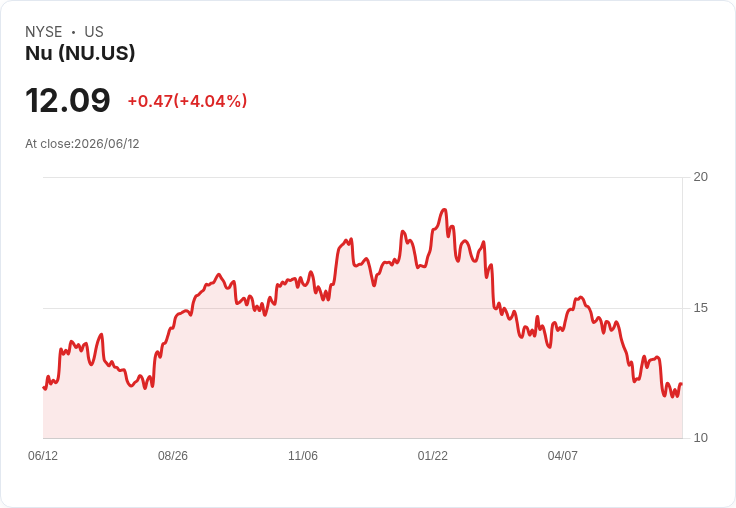Nu Holdings股價下跌37％，是否終於成為投資良機？