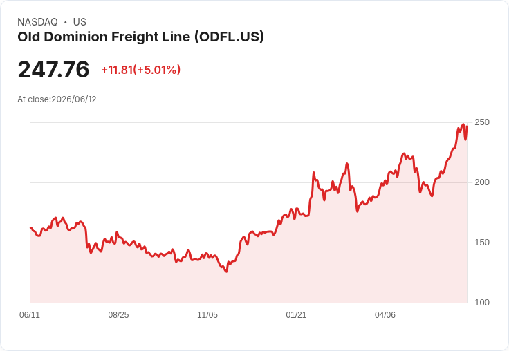 【03:41 即時新聞】Old Dominion Freight Line(ODFL) 逆勢上漲逾5％ 亞馬遜競品壓力漸消？