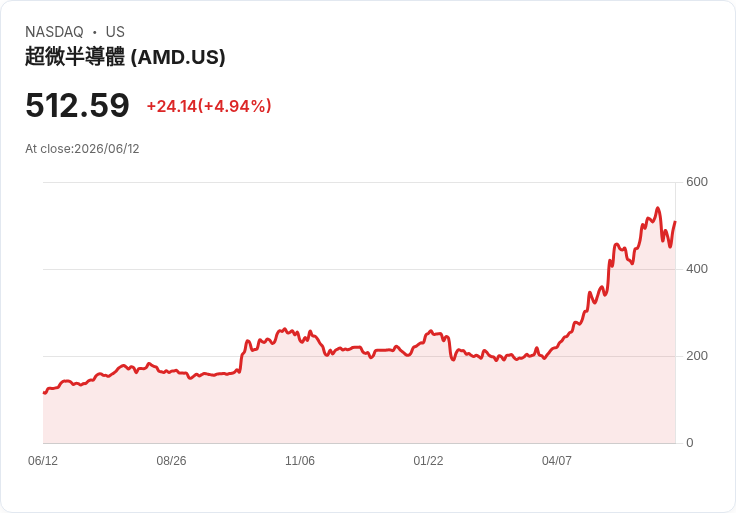 【21:58 即時新聞】Advanced Micro Devices (AMD) 盤中勁揚逾5％／受惠 Citi 調升評等與AI GPU成長預期