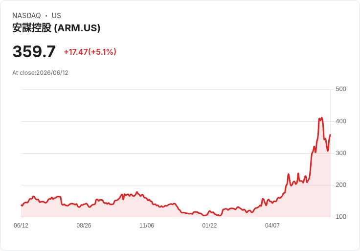 【21:32 即時新聞】Arm(ARM) 早盤勁揚逾5％／受伊朗局勢緩和與AI CPU 題材雙重激勵