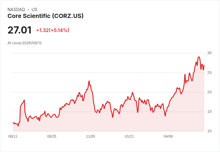 【01:55 即時新聞】Core Scientific(CORZ) 漲5.02%/KD、MACD 高檔修正後反彈,短線動能回溫