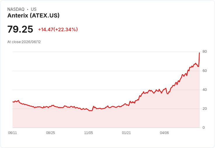 Anterix 預告 2027 財年第四季將確認 1300 萬美元 CPS Energy 收入，結束加速器定價計畫