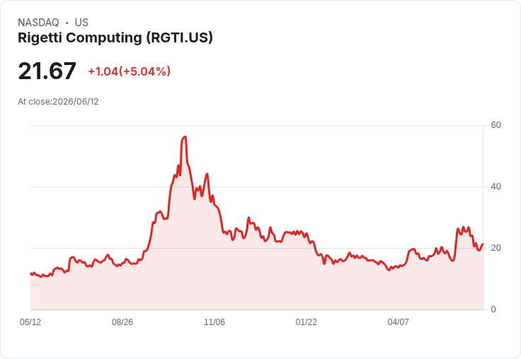 【23:01 即時新聞】Rigetti Computing(RGTI) 飆漲逾5% 納入美國政府量子補助計畫題材發酵
