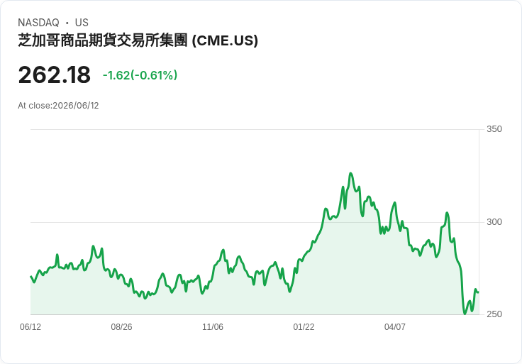 CME集團擴大24/7交易!小型WTI原油與黃金合約即將登場