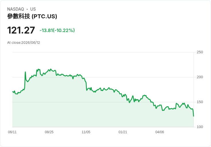 【03:24 即時新聞】PTC 重挫逾10%/技術面持續走弱、跌破短中期均線