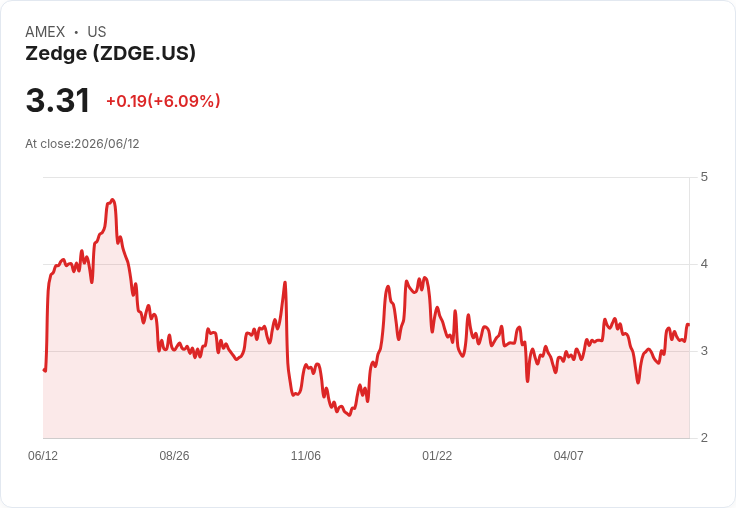 Zedge 宣佈計劃在 2026 財年達成六項 Alpha 上市,同時提升每季股息至 $0.02!