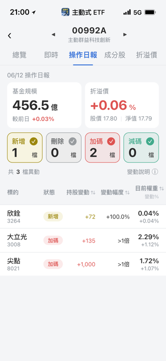 【00992A】06/12 操作日報｜經理人重手加碼大立光持股翻倍