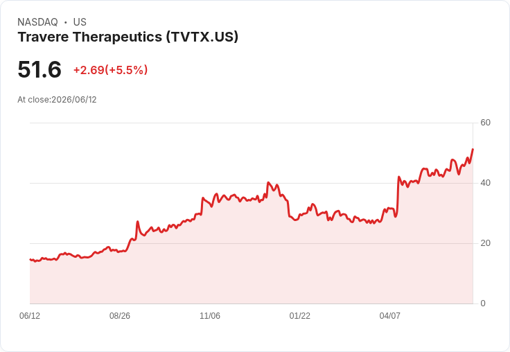 【22:37 即時新聞】Travere Therapeutics(TVTX) 大漲逾5％：KD高檔、周線走揚帶動多頭買盤