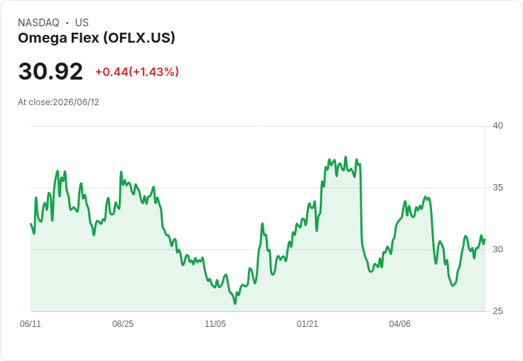 Omega Flex 宣佈每股 $0.34 股息，持續吸引投資者目光！