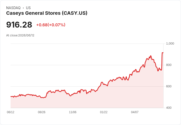 Casey's General Stores Q4 業績亮眼！股價漲幅驚人，消費者仍在花錢！