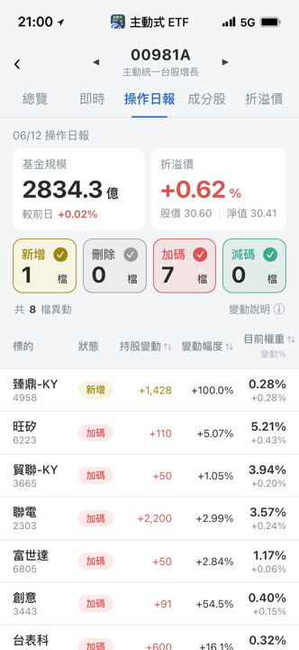 【00981A】06/12 操作日報｜經理人新建倉臻鼎，大買同欣電與創意