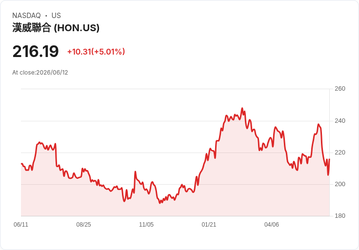 【02:32 即時新聞】Honeywell International(HON) 漲逾5%/投資人日與分拆題材帶動買盤回流