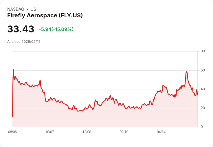 【23:38 即時新聞】Firefly Aerospace/FLY 重挫逾15% 脫離先前 SpaceX IPO 題材激情
