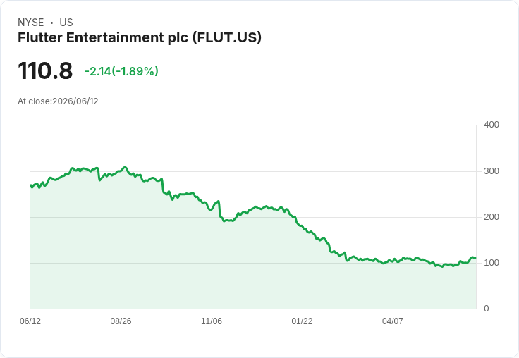 Flutter娛樂宣佈退出倫敦證交所 專注紐約市場,投資者憂心未來成長前景
