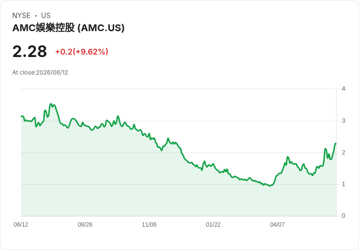 AMC娛樂完成1.5億美元股權發行 股價暴漲近10％引爆市場熱潮！