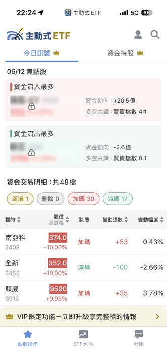 06/12 主動式ETF共識｜旺矽5家狂掃、臻鼎大幅增倉三成