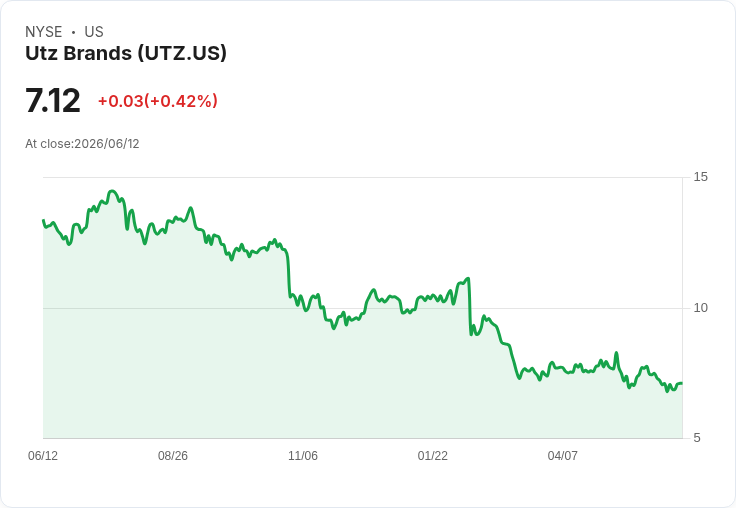 Utz Brands 宣佈每股 $0.063 股息,穩健回報持續吸引投資者!