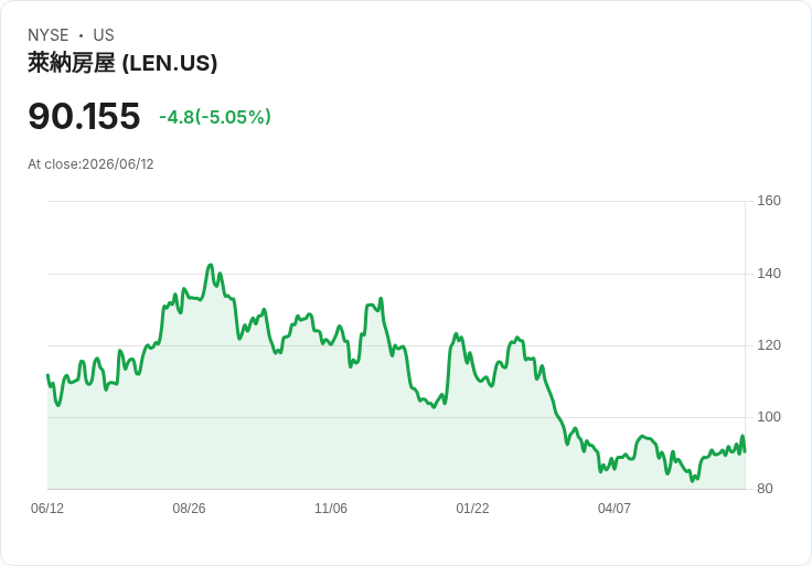 【23:33 即時新聞】Lennar(LEN) 盤中重挫逾5％／下修全年交屋目標、營收與獲利承壓