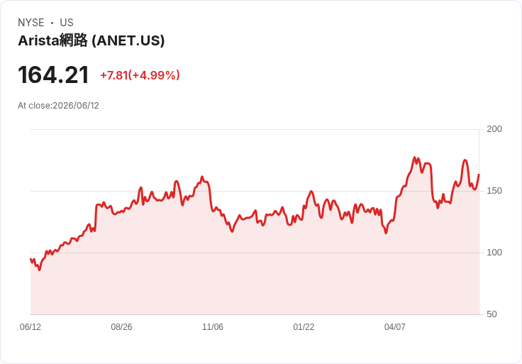 【22:10 即時新聞】Arista Networks(ANET) 盤中勁揚逾5％ 逆勢受惠 CPO 長線題材