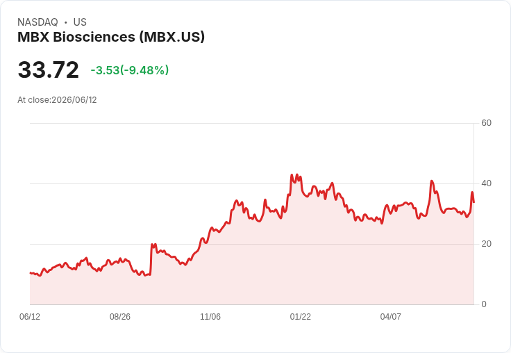 MBX生技公司更新低甲狀旁腺功能減退症藥物臨床試驗資料,股價應聲下跌!