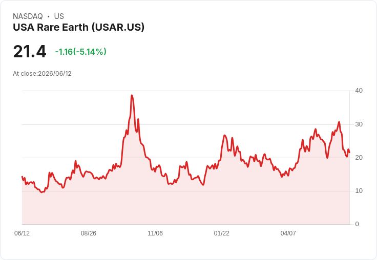 【23:59 即時新聞】USA Rare Earth(USAR) 盤中大跌逾5％ KD、MACD轉弱 技術面修正壓力增