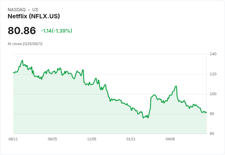 Netflix股價下滑12%,Roku卻逆勢上漲11%!哪家串流平臺股票在六月份更值得投資?