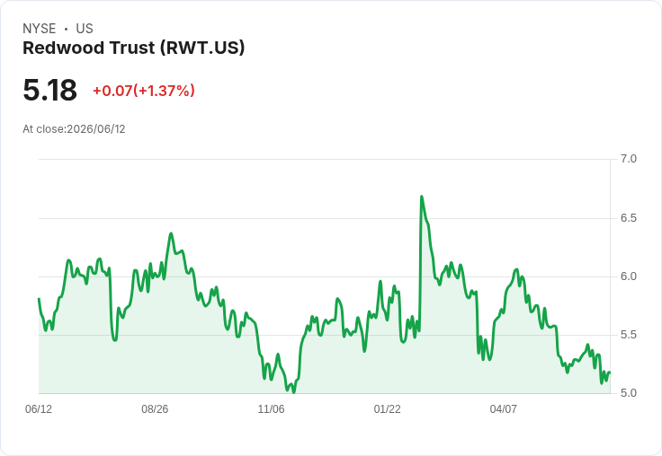 紅木信託宣佈每股$0.18股息,連續七季穩定派發!
