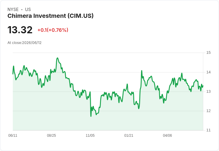 奇美拉投資宣佈每股$0.45的季度股息,收益率高達13.5%!