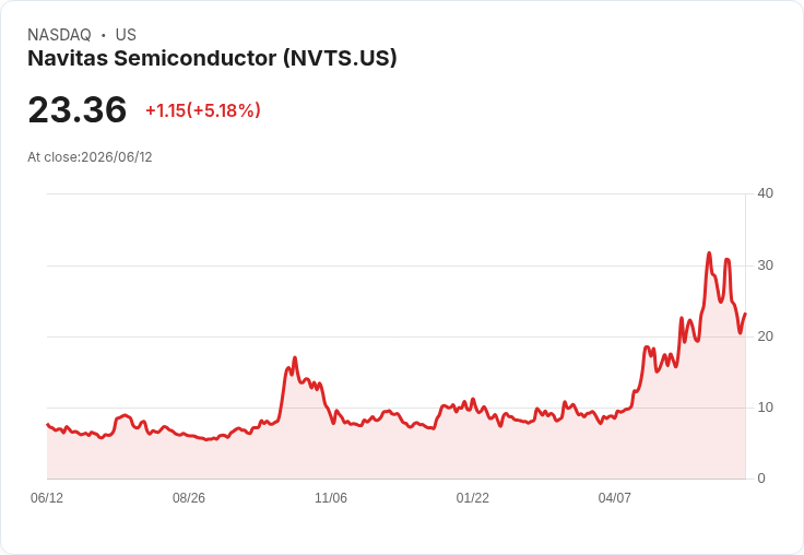 【22:10 即時新聞】Navitas Semiconductor（NVTS）勁揚逾5％／延續與Nvidia合作題材、半導體殺盤後技術反彈