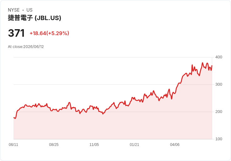 【01:31 即時新聞】Jabil(JBL) 大漲逾5%/UBS 看好營收與獲利雙雙「beat and raise」