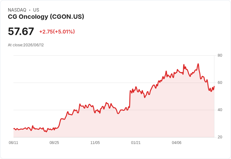 【03:20 即時新聞】CG Oncology(CGON) 盤中勁揚逾5％／短期技術面跌深反彈訊號浮現