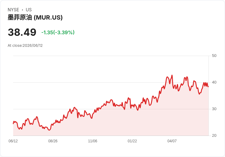 油價飆升助攻，分析師大幅上調穆菲石油(MUR)評級！
