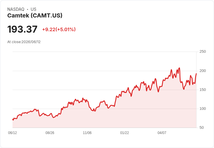 【22:07 即時新聞】Camtek (CAMT) 盤中勁揚逾5% RSI、MACD 回溫帶動技術性反彈
