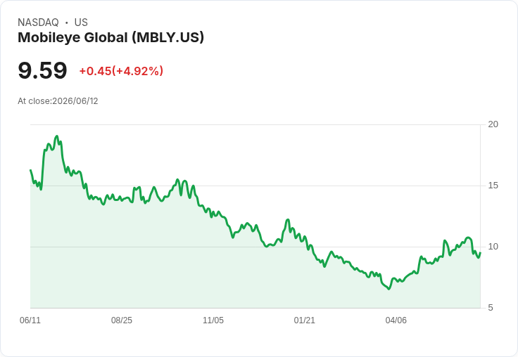 【03:59 即時新聞】Mobileye Global(MBLY) 盤中勁揚5%/KD低檔反彈、MACD持續多頭支撐
