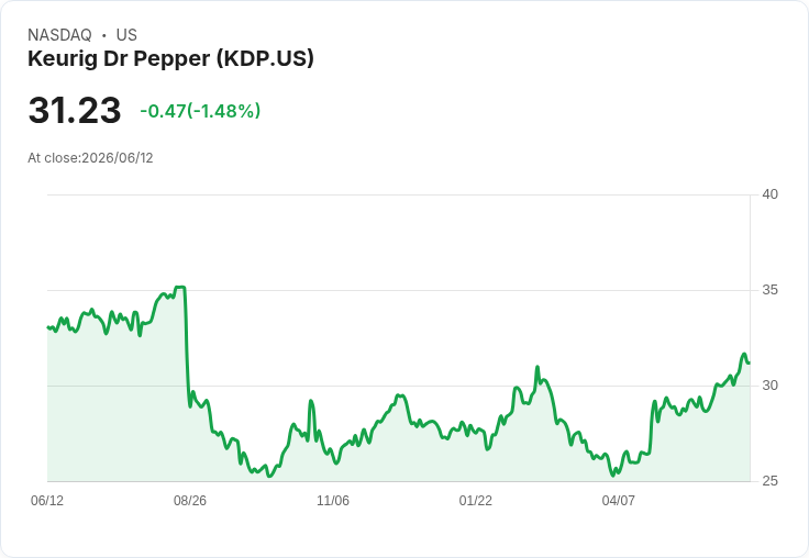 JAB 完全撤資，賣出 4.3％ Keurig Dr Pepper 股權！