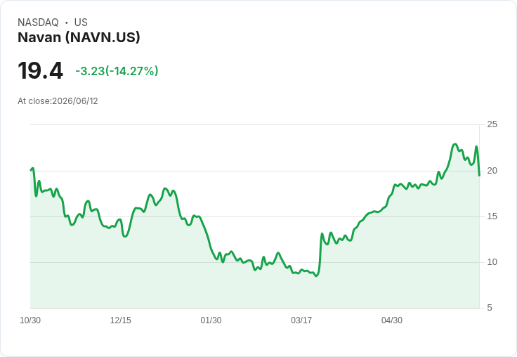 【21:30 即時新聞】Navan(NAVN) 早盤重挫逾15％　前一日財報利多大漲後出現獲利了結賣壓