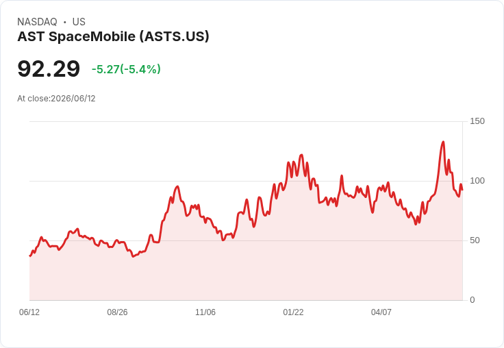 【21:33 即時新聞】AST SpaceMobile(ASTS) 早盤重挫逾5％／估值高企、SpaceX IPO 引發獲利了結賣壓