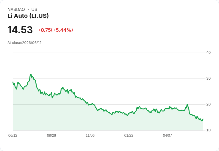 【21:30 即時新聞】Li Auto / LI 盤中急漲逾5％ 技術指標低檔反彈引資金回流