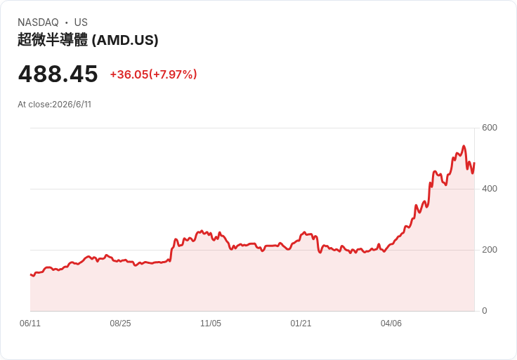 AI 熱潮也救不了?資金大逃殺、指數分道揚鑣:美股被 SpaceX、AMD、被動投資三面夾殺