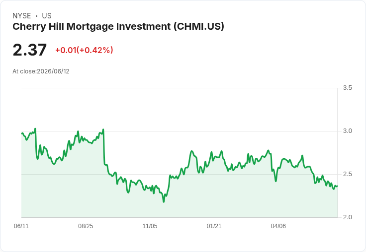 Cherry Hill Mortgage 宣佈每股 $0.10 股利，回報率高達 16.88％！