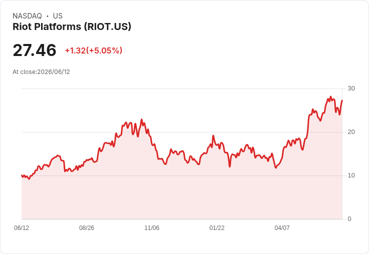 【22:07 即時新聞】Riot Platforms(RIOT) 盤中勁揚逾5％　技術指標脫離超賣、短線反彈力道轉強