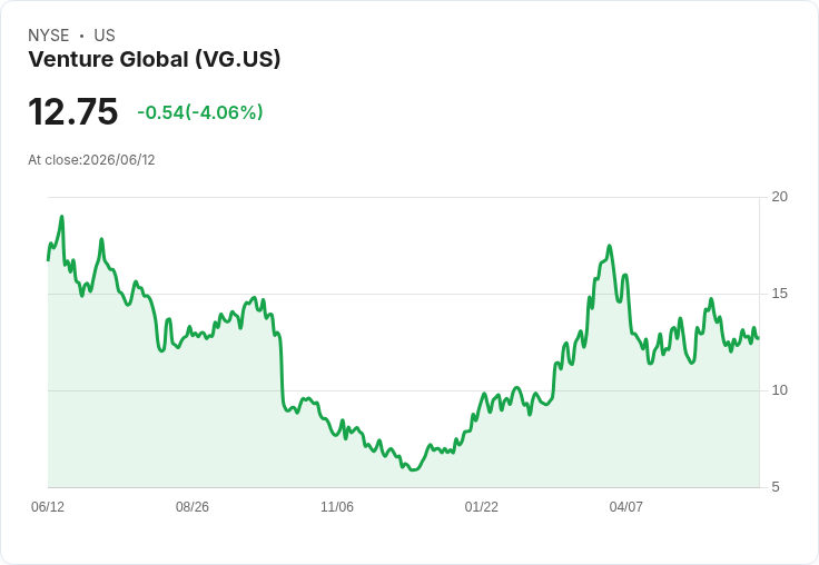 Venture Global與希臘Atlantic-SEE擴大LNG供應協議,助力歐洲能源安全!