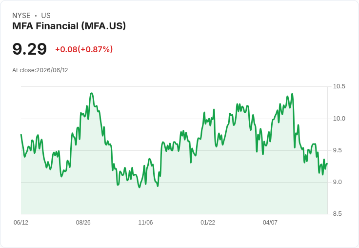 MFA金融宣佈每股$0.36的季度股息，投資者期待高收益！