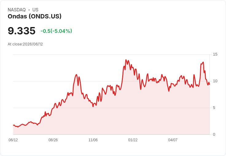 【21:45 即時新聞】Ondas(ONDS) 早盤重挫逾5％ 受標記為迷因股情緒拖累