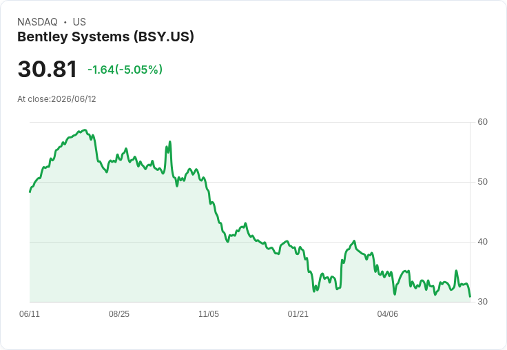 【02:45 即時新聞】Bentley Systems(BSY) 重挫逾5％／KD轉弱、短線乖離擴大引發賣壓