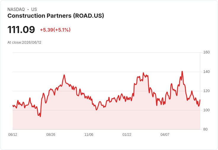 【22:53 即時新聞】Construction Partners(ROAD) 盤中勁揚逾5% KD低檔反彈、短線跌深技術性回升