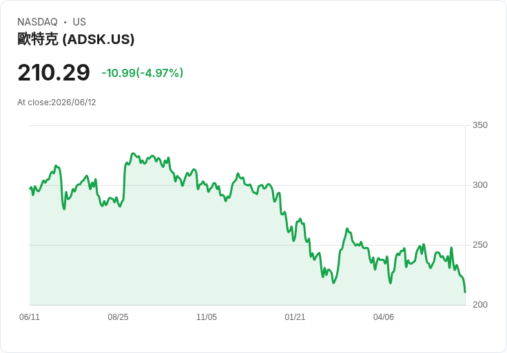 【03:19 即時新聞】Autodesk (ADSK) 跌逾5％／KD 持續走弱、MACD 深入空方壓力增大